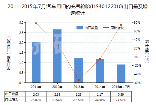 2011-2015年7月汽車(chē)用舊的充氣輪胎(HS40122010)出口量及增速統(tǒng)計(jì)